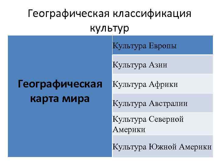 Географическая классификация культур Культура Европы Культура Азии Географическая карта мира Культура Африки Культура Австралии