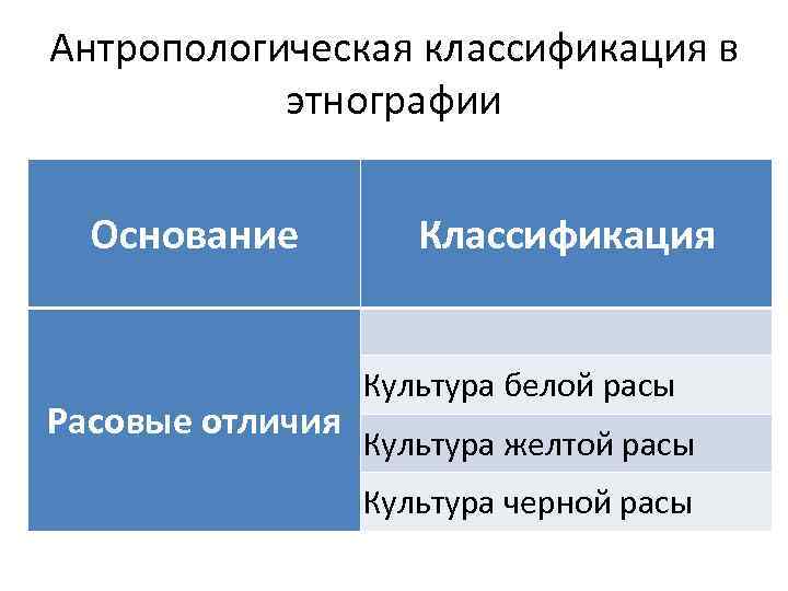 Антропологическая классификация в этнографии Основание Расовые отличия Классификация Культура белой расы Культура желтой расы