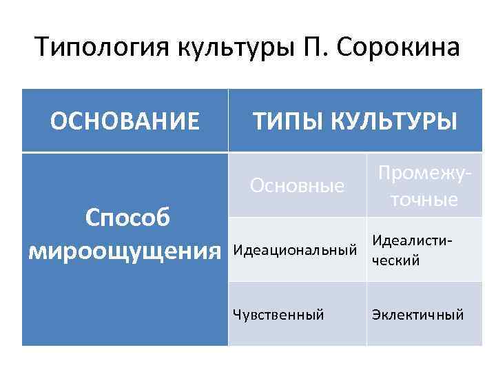 Основания типологии культуры презентация