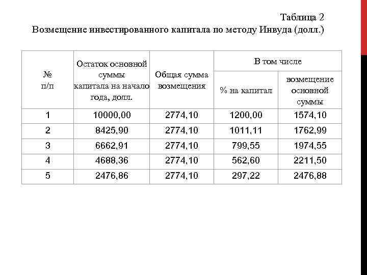 Таблица 2 Возмещение инвестированного капитала по методу Инвуда (долл. ) № п/п Остаток основной