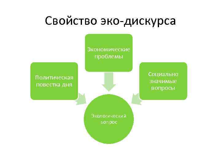 Свойство эко-дискурса Экономические проблемы Социально значимые вопросы Политическая повестка дня Экологический вопрос 