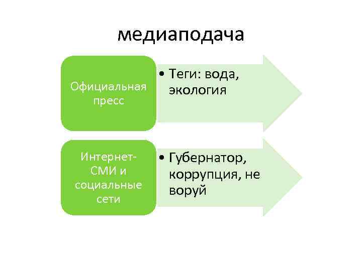 медиаподача • Теги: вода, Официальная экология пресс Интернет. СМИ и социальные сети • Губернатор,