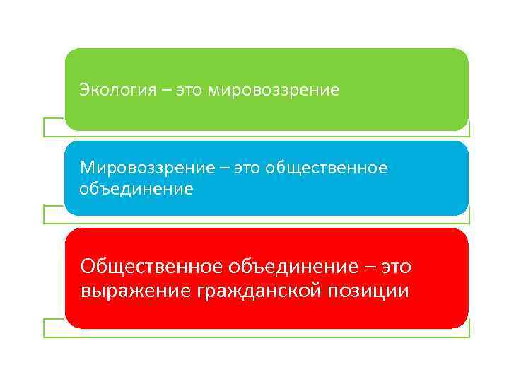 Экология – это мировоззрение Мировоззрение – это общественное объединение Общественное объединение – это выражение