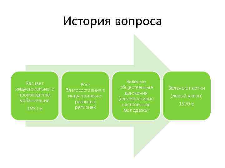 История вопроса Расцвет индустриального производства, урбанизация 1960 -е Рост благосостояния в индустриально развитых регионах