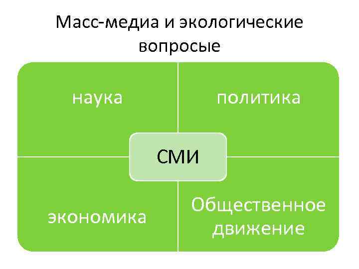 Масс-медиа и экологические вопросые политика наука СМИ экономика Общественное движение 