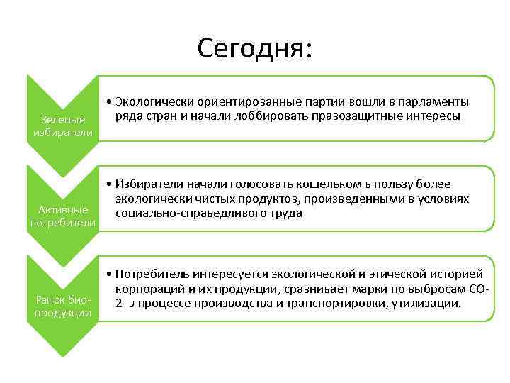 Сегодня: Зеленые избиратели Активные потребители Ранок биопродукции • Экологически ориентированные партии вошли в парламенты