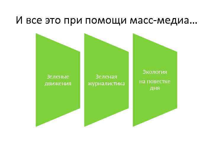 И все это при помощи масс-медиа… Зеленые движения Зеленая журналистика Экология на повестке дня