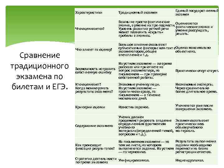 Единый государст венный экзамен Характеристики Что оценивается? Сравнение традиционного экзамена по билетам и ЕГЭ.