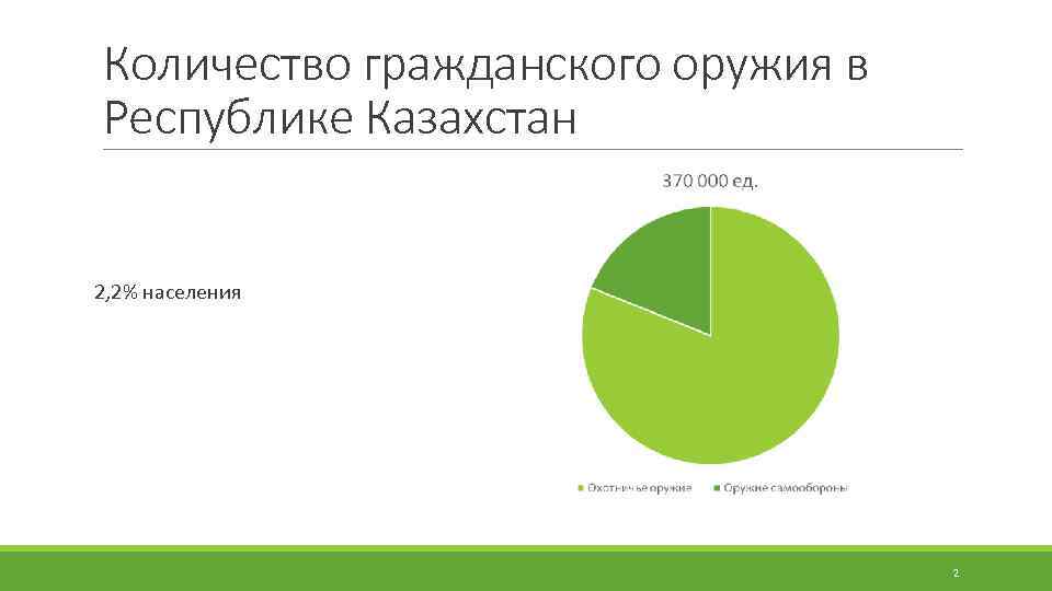 Количество гражданского оружия в Республике Казахстан 2, 2% населения 2 