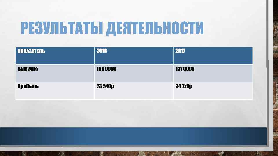  РЕЗУЛЬТАТЫ ДЕЯТЕЛЬНОСТИ ПОКАЗАТЕЛЬ 2016 2017 Выручка 100 000 р 137 000 р Прибыль