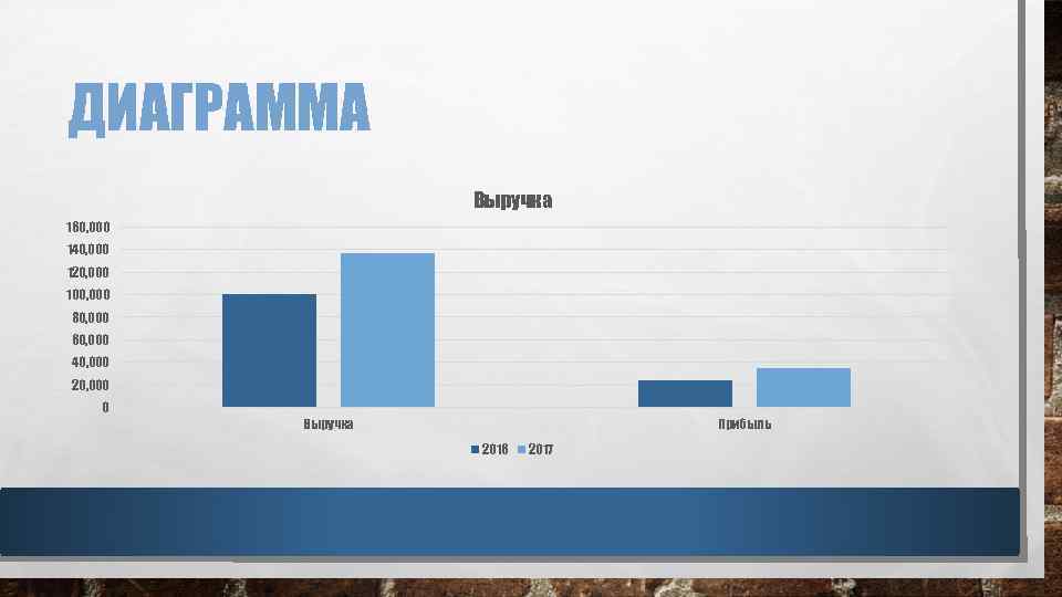 ДИАГРАММА Выручка 160, 000 140, 000 120, 000 100, 000 80, 000 60, 000