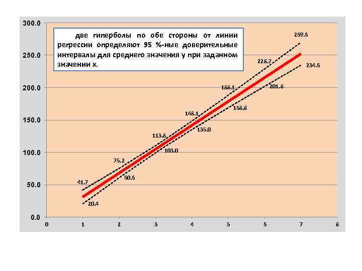 300. 0 две гиперболы по обе стороны от линии регрессии определяют 95 %-ные доверительные