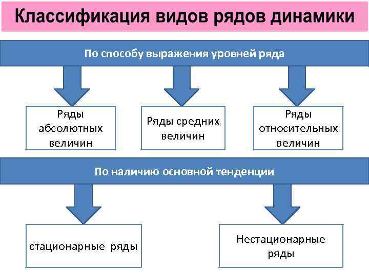 По способу выражения уровней ряда Ряды абсолютных величин Ряды средних величин Ряды относительных величин