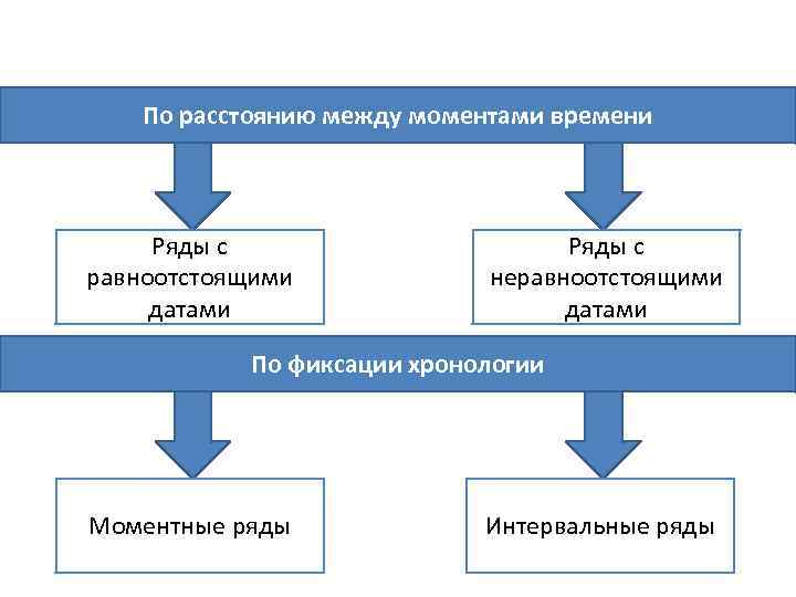 По расстоянию между моментами времени Ряды с равноотстоящими датами Ряды с неравноотстоящими датами По