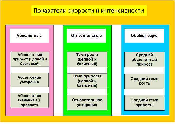 Показатели скорости и интенсивности 