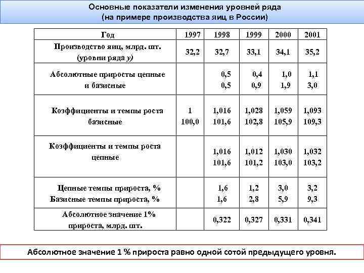 Основные показатели изменения уровней ряда (на примере производства яиц в России) Год Производство яиц,