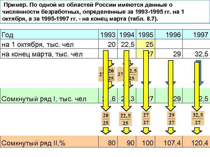  Пример. По одной из областей России имеются данные о численности безработных, определенные за