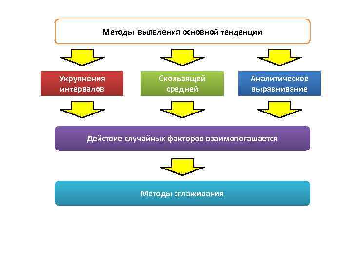 Выявите основные. Методы выявления основной тенденции. Методы выявления тренда. Методы выявления основной тенденции в рядах динамики. Методы выявления основной тенденции развития:.