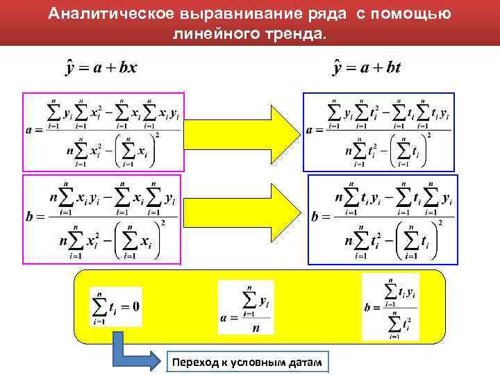 Аналитическое выравнивание ряда с помощью линейного тренда. Переход к условным датам 