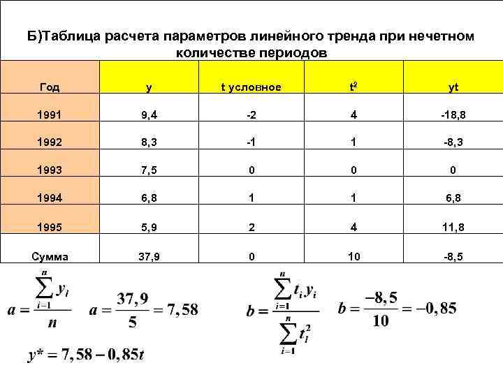 Б)Таблица расчета параметров линейного тренда при нечетном количестве периодов Год y t условное t