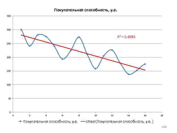 Покупательная способность, у. е. 350 300 R 2 = 0. 6683 250 200 150