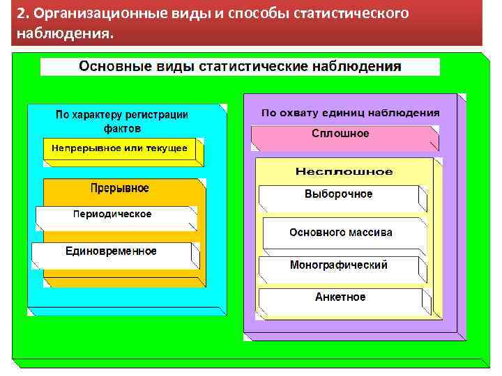 2. Организационные виды и способы статистического наблюдения. 