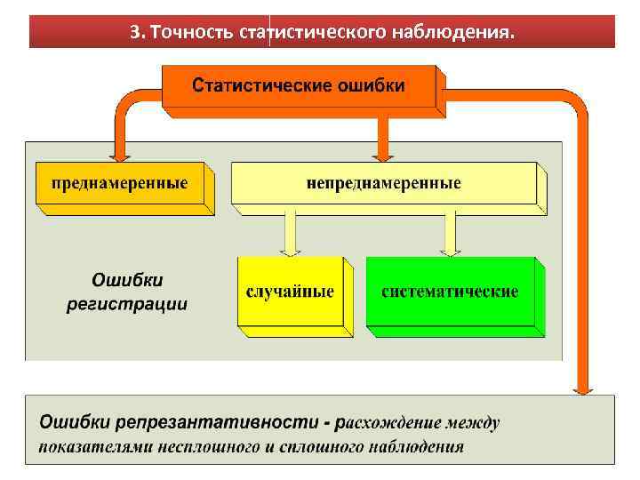 Схема ошибки статистического наблюдения