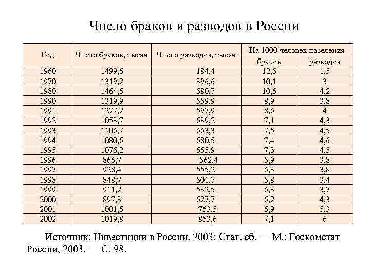 Число браков и разводов в России Год Число браков, тысяч 1960 1970 1980 1991