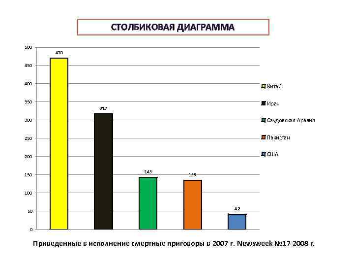 СТОЛБИКОВАЯ ДИАГРАММА 500 470 450 400 Китай 350 Иран 317 300 Саудовская Аравия 250