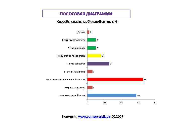 Способы оплаты мобильной связи, в % Другое 1 Платит работодатель 5 Через интернет 5