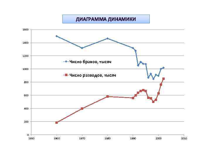 Диаграммы динамики в статистике