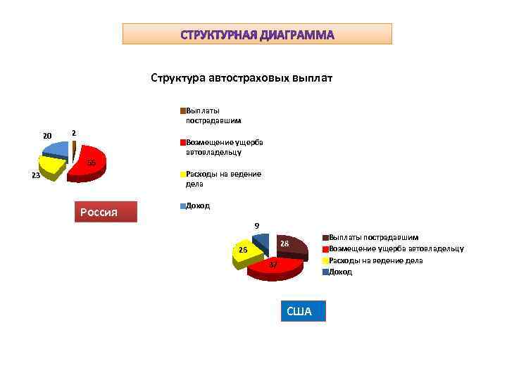 Структура автостраховых выплат Выплаты пострадавшим 20 2 Возмещение ущерба автовладельцу 55 Расходы на ведение