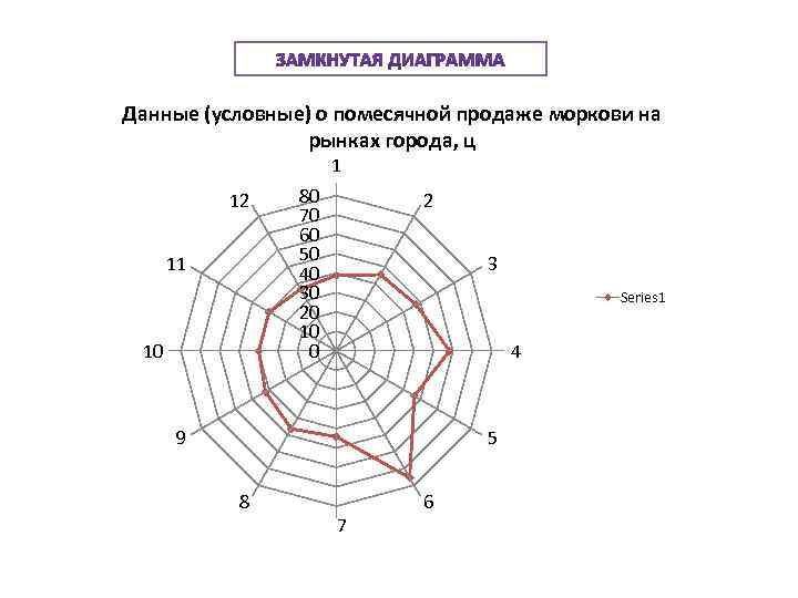 Как строится радиальная диаграмма