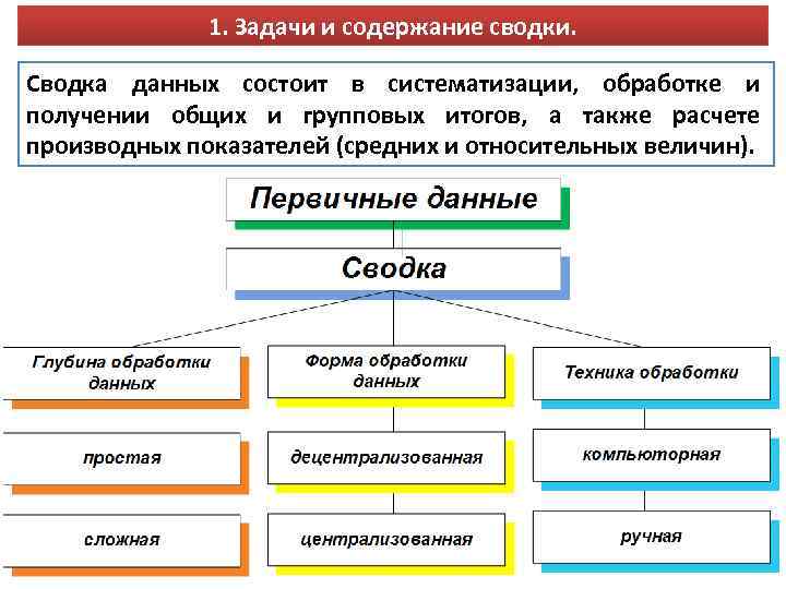 1. Задачи и содержание сводки. Сводка данных состоит в систематизации, обработке и получении общих