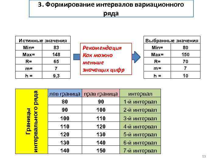 3. Формирование интервалов вариационного ряда Истинные значения Min= 83 Max= 148 R= 65 m=