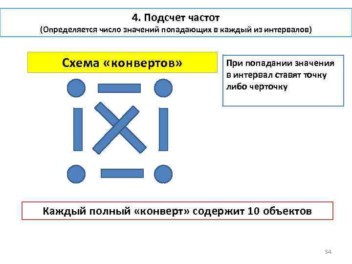 4. Подсчет частот (Определяется число значений попадающих в каждый из интервалов) Схема «конвертов» При