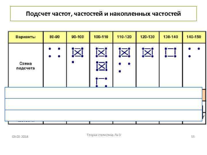 Подсчет частот, частостей и накопленных частостей 03. 02. 2018 Теория статистика Лк-3 55 