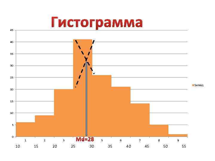 Гистограмма 45 40 35 30 25 Series 1 20 15 10 5 0 1