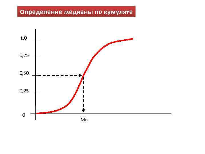 Определение медианы по кумуляте 1, 0 0, 75 0, 50 0, 25 0 Ме