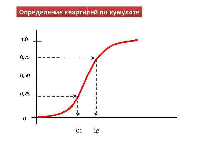 Определение квартилей по кумуляте 1, 0 0, 75 0, 50 0, 25 0 Q