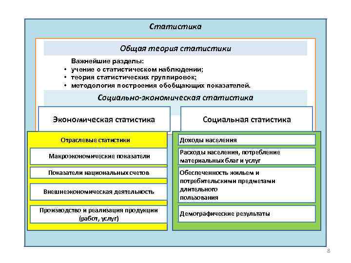 Статистика Общая теория статистики Важнейшие разделы: • учение о статистическом наблюдении; • теория статистических