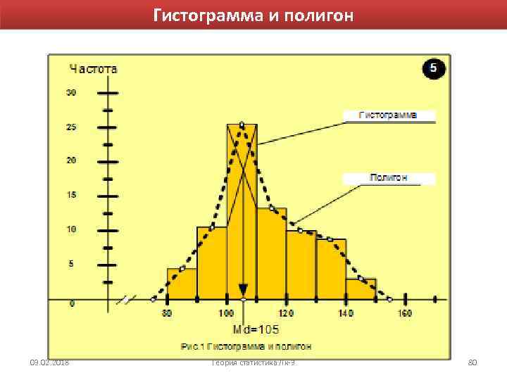 Гистограмма и полигон 03. 02. 2018 Теория статистика Лк-3 80 