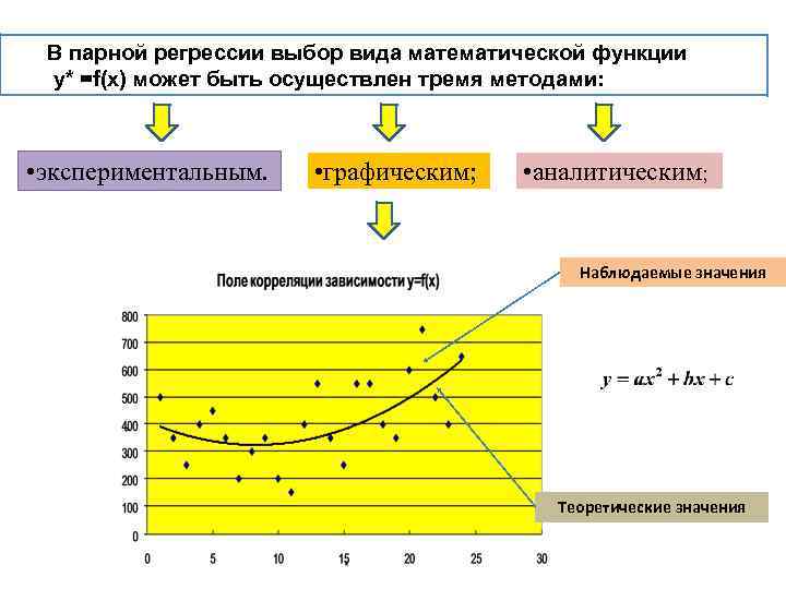 В парной регрессии выбор вида математической функции y* =f(x) может быть осуществлен тремя методами: