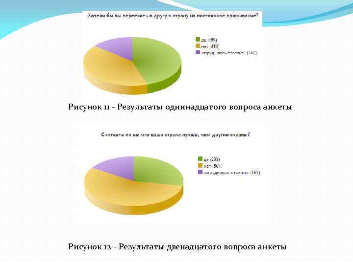 Рисунок 11 - Результаты одиннадцатого вопроса анкеты Рисунок 12 - Результаты двенадцатого вопроса анкеты