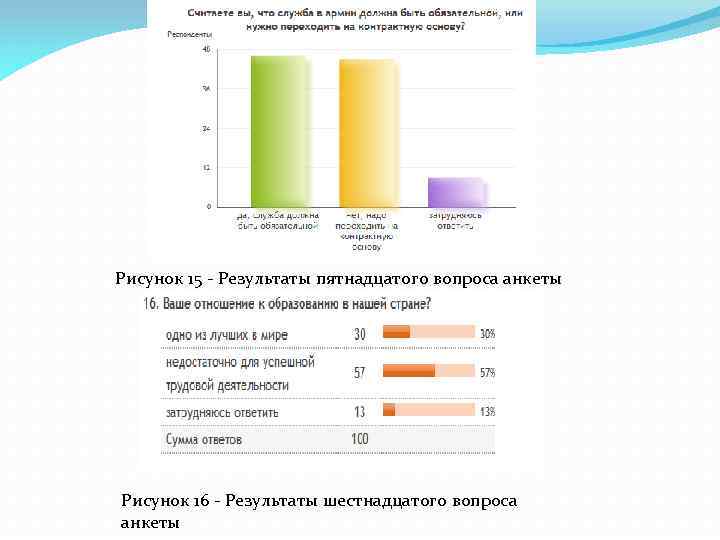 Рисунок 15 - Результаты пятнадцатого вопроса анкеты Рисунок 16 - Результаты шестнадцатого вопроса анкеты