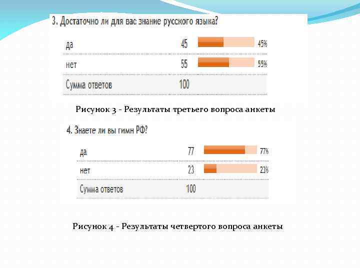 Рисунок 3 - Результаты третьего вопроса анкеты Рисунок 4 - Результаты четвертого вопроса анкеты