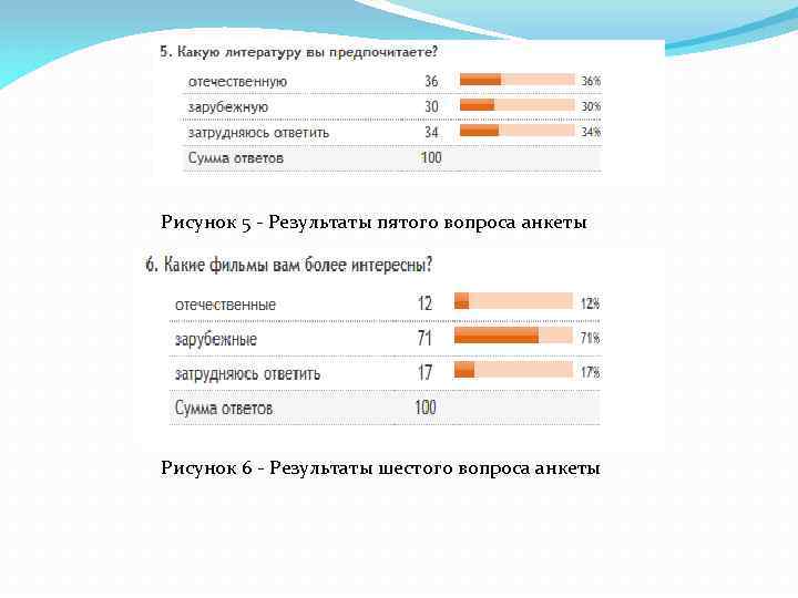 Рисунок 5 - Результаты пятого вопроса анкеты Рисунок 6 - Результаты шестого вопроса анкеты