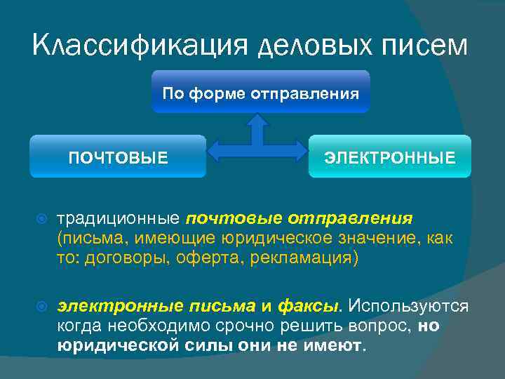 Классификация деловых писем По форме отправления ПОЧТОВЫЕ ЭЛЕКТРОННЫЕ традиционные почтовые отправления (письма, имеющие юридическое