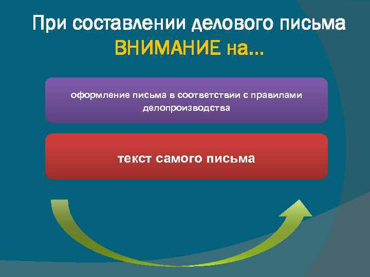 При составлении делового письма ВНИМАНИЕ на… оформление письма в соответствии с правилами делопроизводства текст