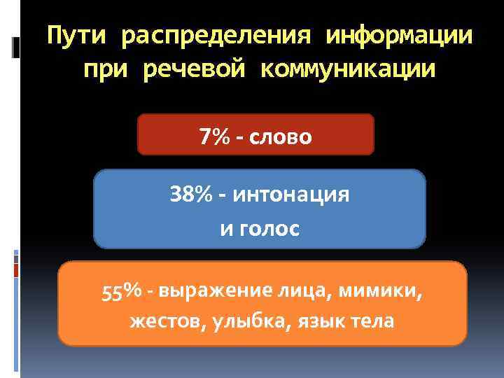 Пути распределения информации при речевой коммуникации 7% - слово 38% - интонация и голос